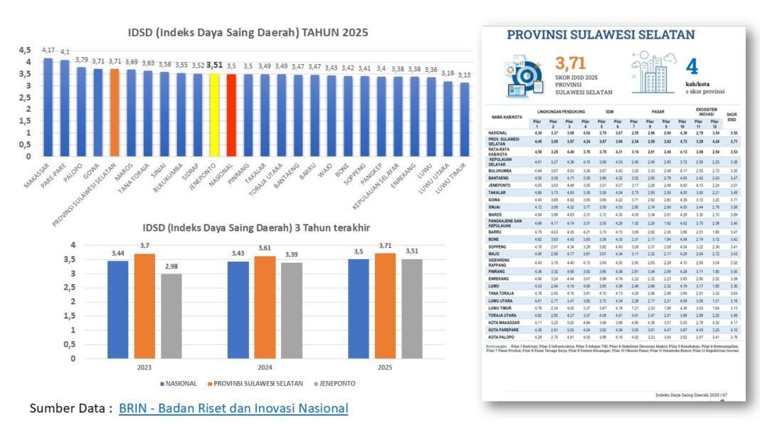 IDSD 2025: Sulawesi Selatan Raih Skor 3,71, Jeneponto Catat Peningkatan Signifikan IDSD 2025: Sulawesi Selatan Raih Skor 3,71, Jeneponto Catat Peningkatan Signifikan