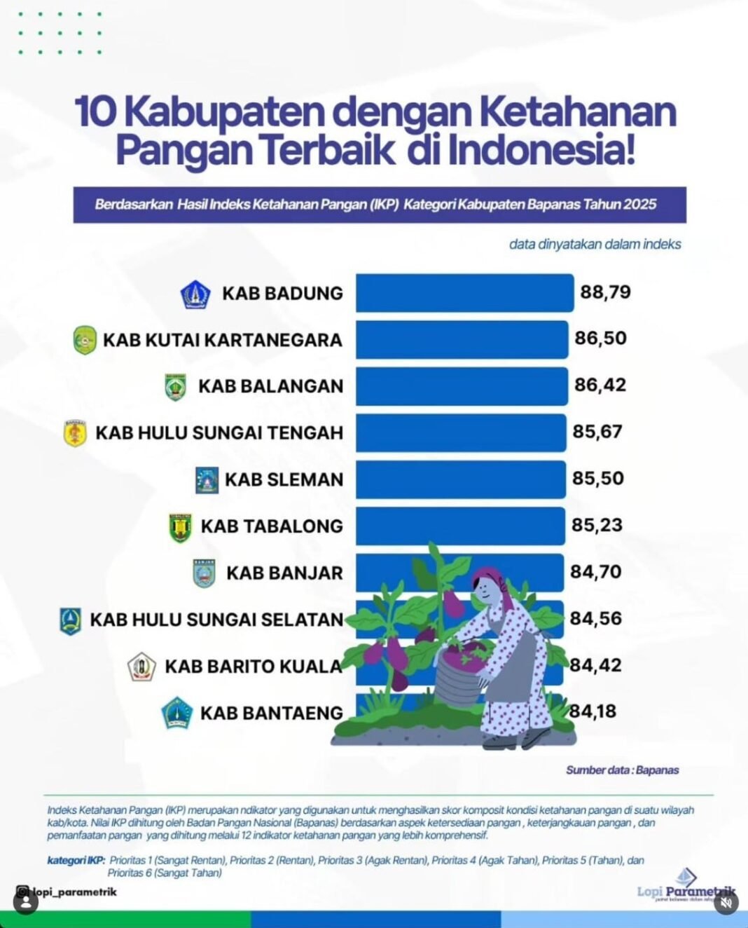 Kabupaten Bantaeng Masuk Dalam 10 Kabupaten dengan Ketahanan Pangan Terbaik di Indonesia Kabupaten Bantaeng Masuk Dalam 10 Kabupaten dengan Ketahanan Pangan Terbaik di Indonesia