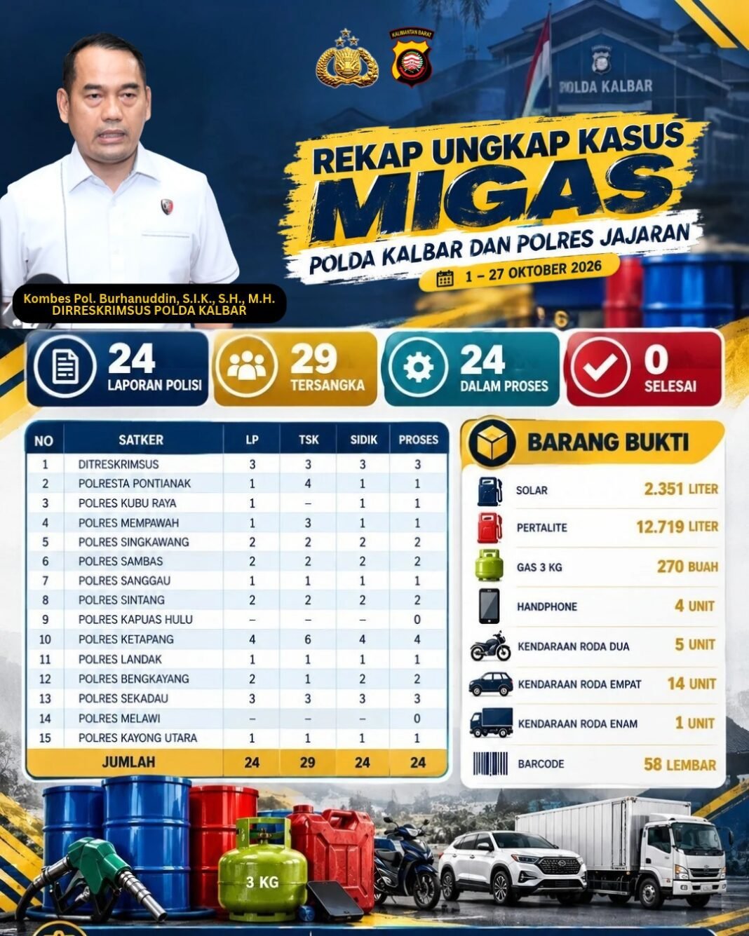 Polda Kalbar Perketat Pengawasan Migas, 24 Laporan Polisi Masuk Penyidikan Sepanjang Oktober Polda Kalbar Perketat Pengawasan Migas, 24 Laporan Polisi Masuk Penyidikan Sepanjang Oktober